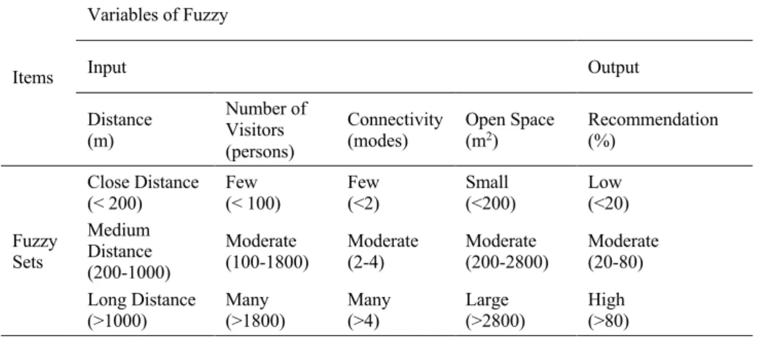 Tabel 2.  Variables of Fuzzy and Fuzzy Sets  