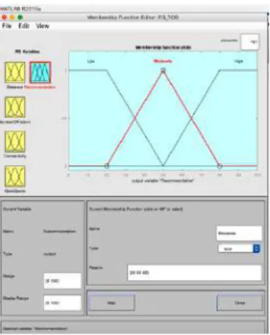 Gambar 3 Fuzzy Sets and its Membership Functions of Recommendation 