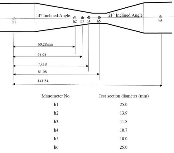 Figure 2.2: Test sections, manometer positions, and diameters of the duct along the test section