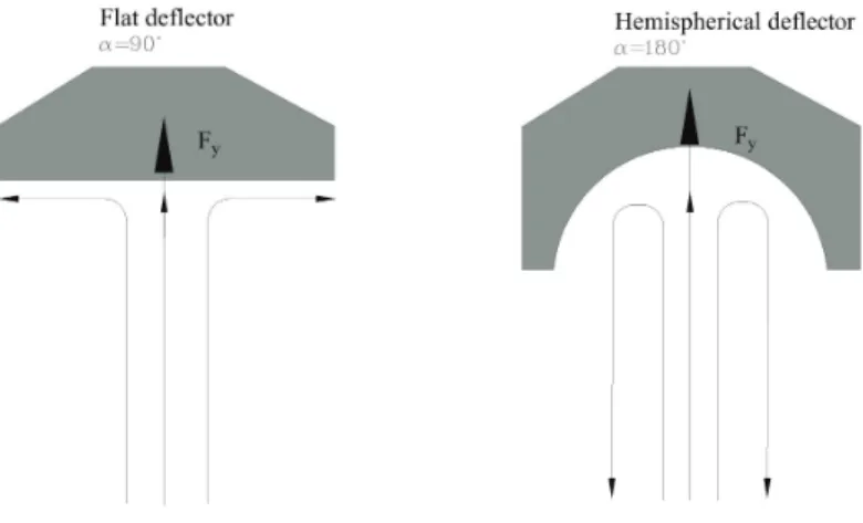 Figure 5.2: Examples of flow deflection angles for flat and hemispherical deflectors