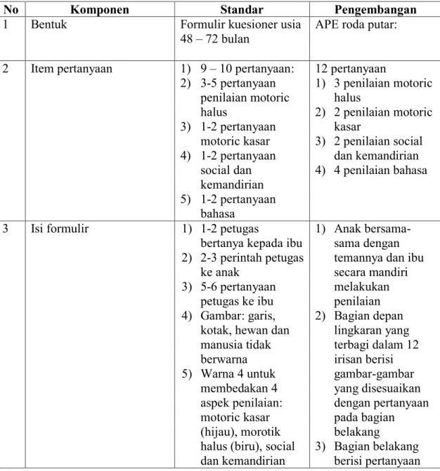 Table 5.8 Hasil Pengembangan KPSP 
