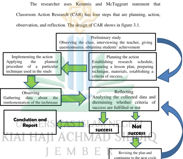 Figure  3.1.  Classroom  Action  and  Research  Procedure  adopted  from  Kemmis and Taggart, cited in Koshy 2005