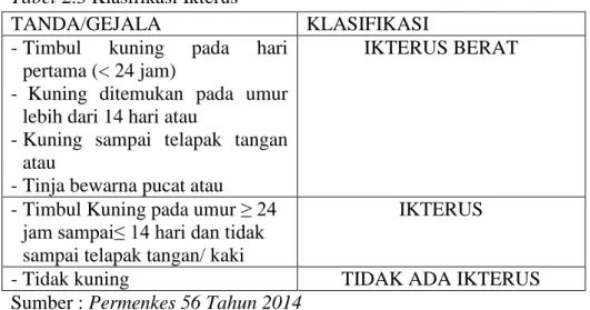 Tabel 2.3 Klasifikasi Ikterus 