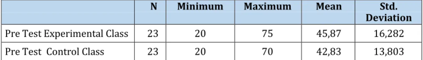 Table 4.3 Descriptive Statistic Pre-Test of  the  Experimental Class and Control Class  N  Minimum  Maximum  Mean  Std
