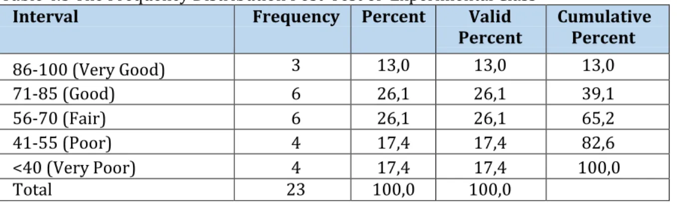 Table 4.5 The Frequency Distribution Post-Test of  Experimental Class 