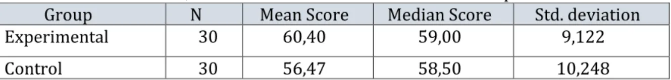 Table 1. The mean score, median score and standard deviation in pre-test 