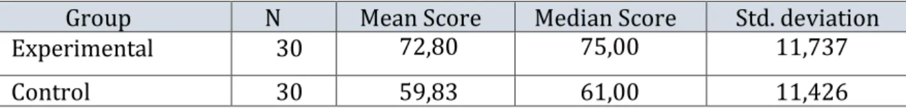 Table 2. The mean score, median score and standard deviation in post-test 