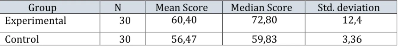 Table 3. The gain score of students’ writing ability 