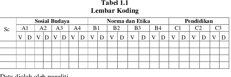 Tabel 1.1 Lembar Koding 