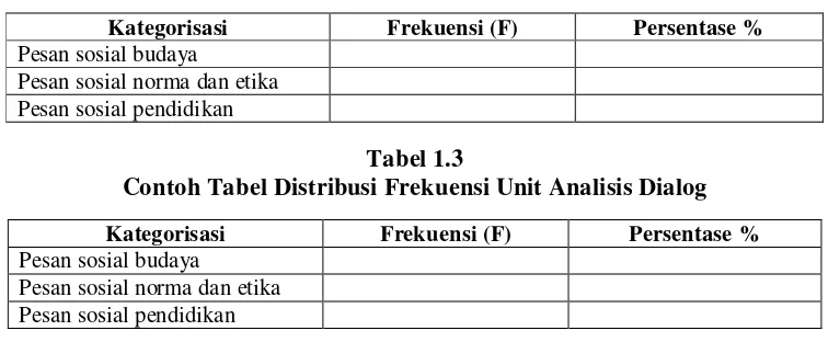 Tabel 1.3 Contoh Tabel Distribusi Frekuensi Unit Analisis Dialog 