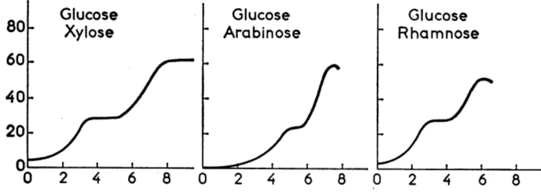 Figure 1.1: Examples of diauxic growth from Monod’s thesis (1941), as reproduced in Monod, 1966