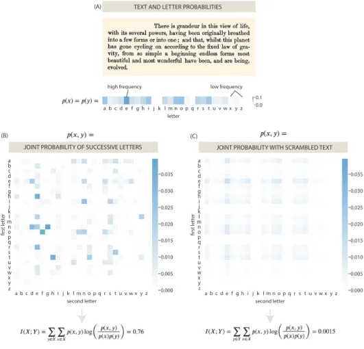 Figure 1.12: An example of mutual information on a piece of text. (A) The text from the final sentence of Darwin’s On the Origin of Species, along with the frequencies with which each letter appears