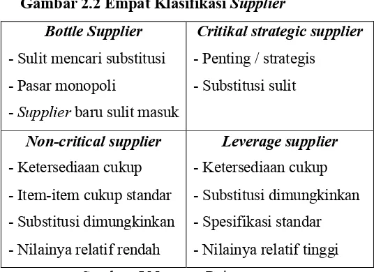Gambar 2.2 Empat Klasifikasi Supplier 