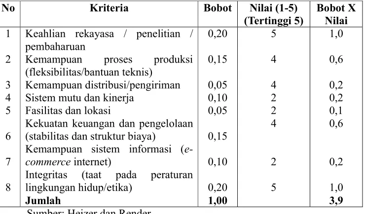 Tabel 2.3 Pendekatan Berbobot Evaluasi Vendor 