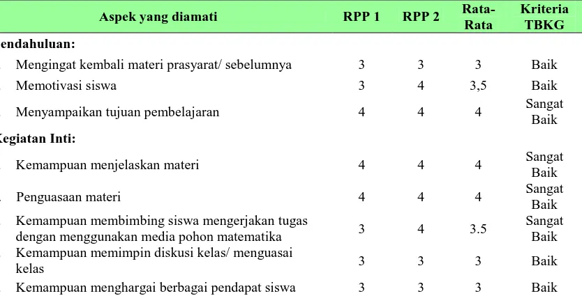 Tabel 4. Hasil Pengamatan Pengelolaan Pembelajaran Kelas Eksperimen 