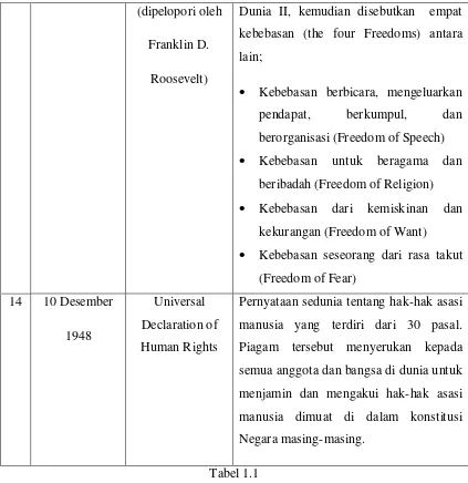 Tabel 1.1 (http://emperordeva.wordpress.com/about/sejarah-hak-asasi-manusia/) 14 April 2011 