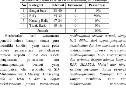 Tabel 4.1.2 Distribusi frekuensi dari implementasi perencanaan pembelajaran tematik terpadu kurikulum 2013 di SD Muhammadiyah 1 Malang