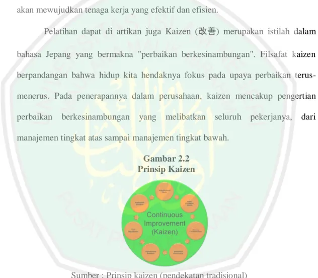 Gambar 2.2  Prinsip Kaizen 
