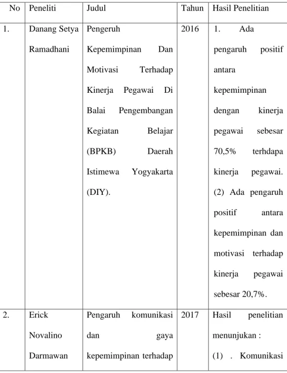 Tabel 2. 1 Penelitian Terdahulu. 