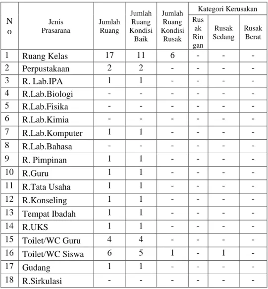 Tabel  4. 3 Data sarana Prasarana. 