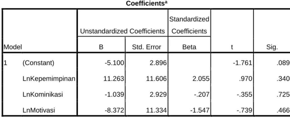 Tabel  4. 8 Hasil Uji Heterokedastisitas 