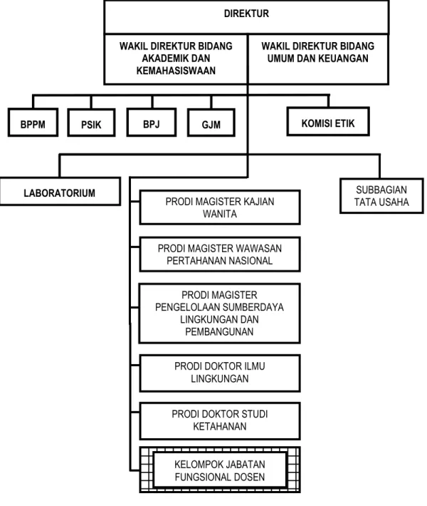 Gambar 1.1 Struktur Organisasi Pascasarjana Multidisipliner Universitas  Brawijaya  