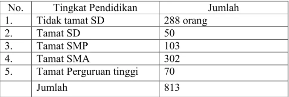 Tabel 4.2 Tingkat Pendidikan Masyarakat Desa Ulak pandan 