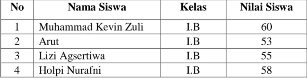 Tabel 4.9  Skor Nilai Tes Siswa 