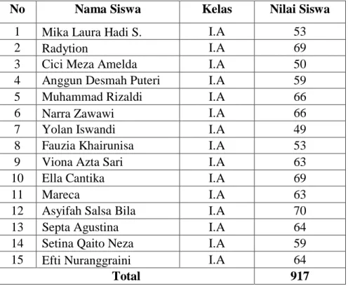Tabel 4.8  Skor Nilai Tes Siswa 
