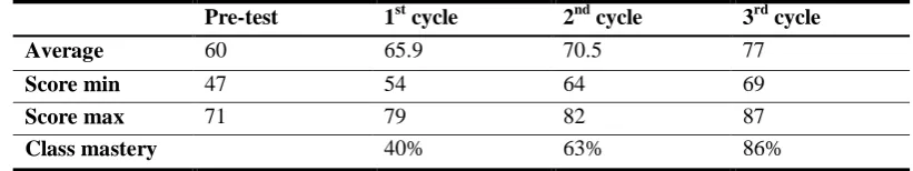 Table 2 The students‟ scores and the percentage of the class mastery  