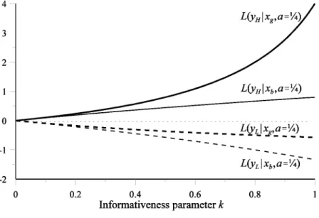 Figure 18.4: Likelihood ratios for secondary signal for a = %  with varying informativeness parameter k