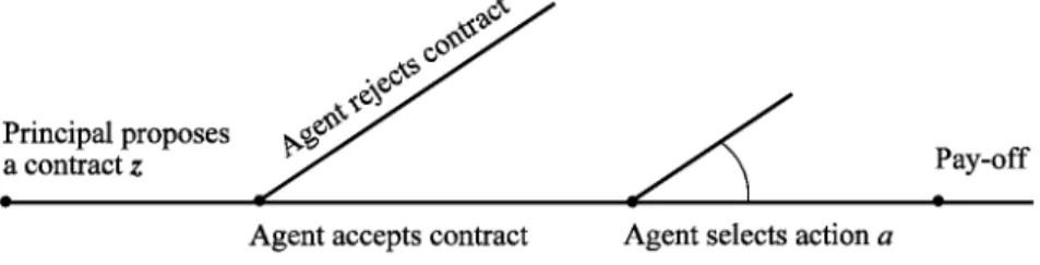 Figure 17.1: Principal's decision problem as a sequential game. 