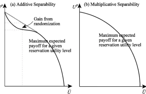 Figure 17.3: Expected utility frontiers with additive and multiplicative  separable negative exponential utility