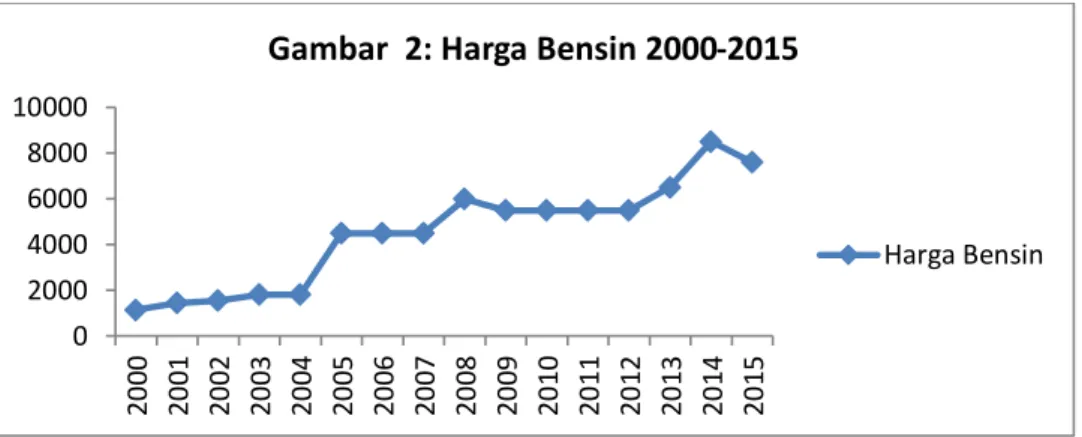 Gambar  2: Harga Bensin 2000-2015
