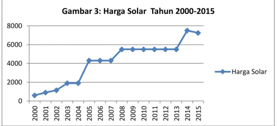 Gambar 3: Harga Solar  Tahun 2000-2015