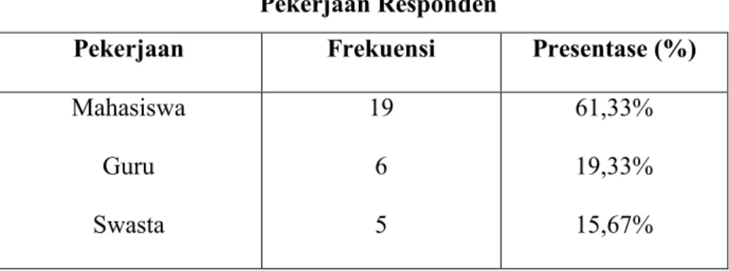 Tabel 4.2  Pekerjaan Responden 