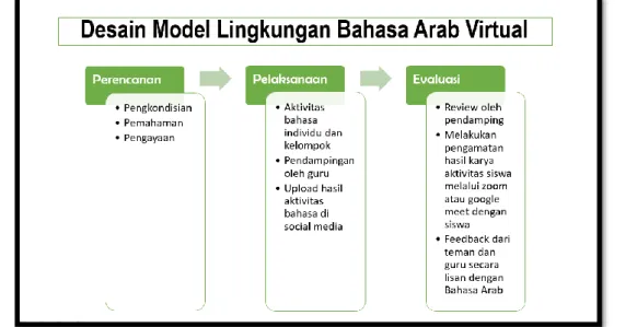 Gambar 4.3. Desain Model Lingkungan Bahas Arab Virtual 
