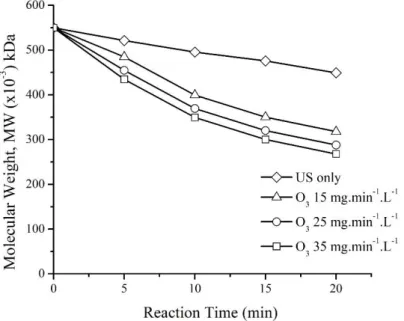 Fig. 3 The correlation of reaction time on the molecular weight of κ-carrageenan. 