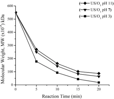 Fig. 5. An effect of pH on κ-carrageenan depolymerization (a temperature of 29±1  0 C, O 3 