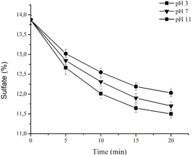 Fig. 7. A sulfate content of κ-carrageenan upon US/O 3  treatment at various pH values