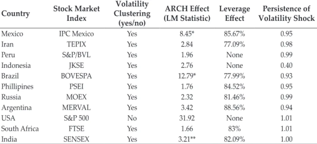 Table 2 shows a significant ARCH effect for the stock indices of Mexico, Brazil,  and India, which indicates the presence of conditional volatility in the stock  returns