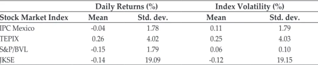 Table 3 shows the returns and volatility for the full sample period. Low to  negative average returns and higher volatility are observed for most of the indices,  suggesting unfavourable investor sentiments and perceived uncertainty created  by the COVID-1