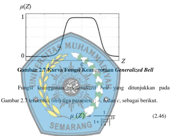 Gambar 2.7 Kurva Fungsi Keanggotaan Generalized Bell 
