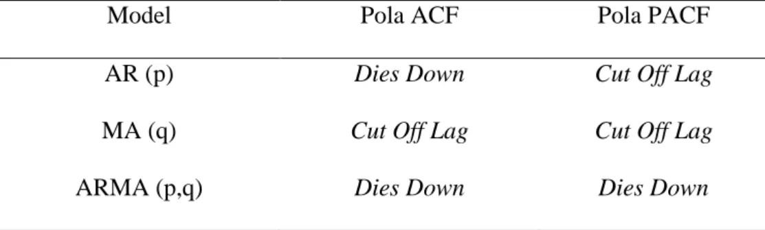 Tabel 2.2 Model ACF dan PACF 