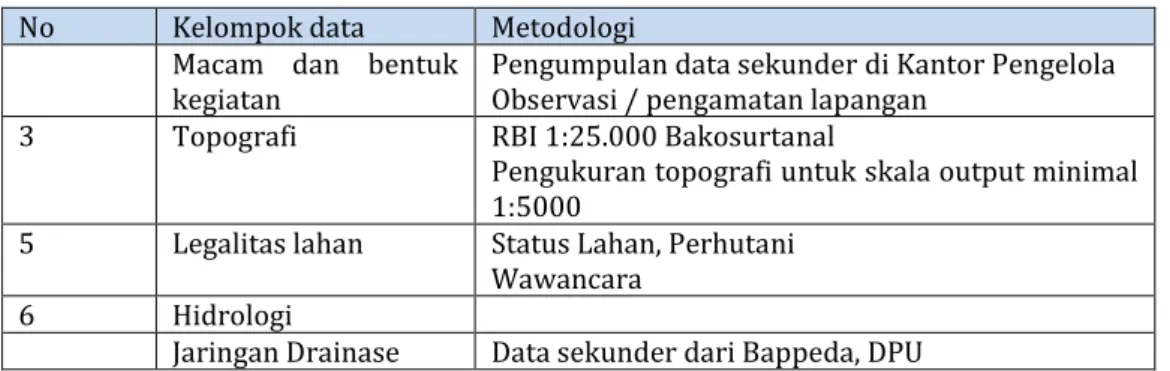 Tabel 4. 2 Kebutuhan Data Sekunder  No  Jenis data  Instansi atau pihak terkait  1  Peta Rencana Pola Ruang 