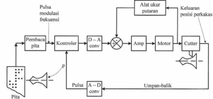 Gambar 1.8 Sistem Kendali Numerik 