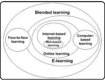 Gambar 1. Definisi Blended Learning 