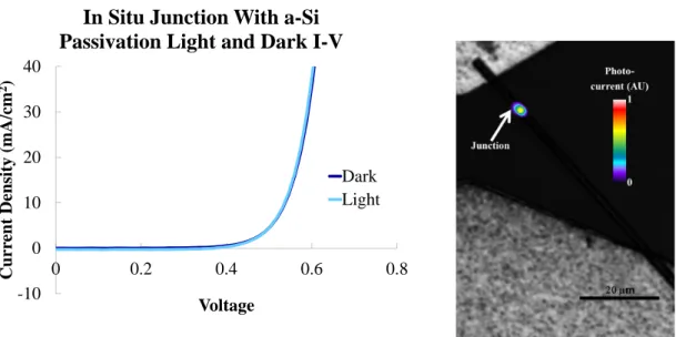 Figure 2.7: Current-voltage characteristic (left) and light beam induced current measurement (right) of a in situ junction device, following surface clean and etch and amorphous silicon passivation.