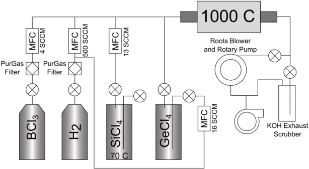 Figure 3.1: Schematic of the wire growth CVD reactor, with typical growth parameters shown.