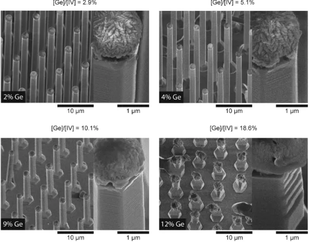 Figure 3.3: Scanning electron micrographs of Si 1−x Ge x wire arrays grown with increasing GeCl4 flow rates and constant SiCl4 flow for 10 minutes